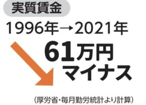【実質賃金 61万円 マイナス 1996年　→　2021年】~ 厚労省毎月勤労統計より