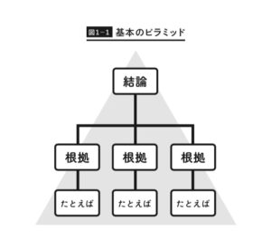 【Logical Thinkingの基本「ロジカル コミュニケーション」28-2】「結論」→「根拠」→「事実（たとえば）」の3段ピラミッドで話す