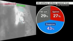 【毎日1分!時事英語 NHK World】Survey: 43 percent of Americans disapprove of US strikes on Iran 調査:アメリカ人の43%が米国のイラン攻撃に反対 messageImage_1772429782408(1)